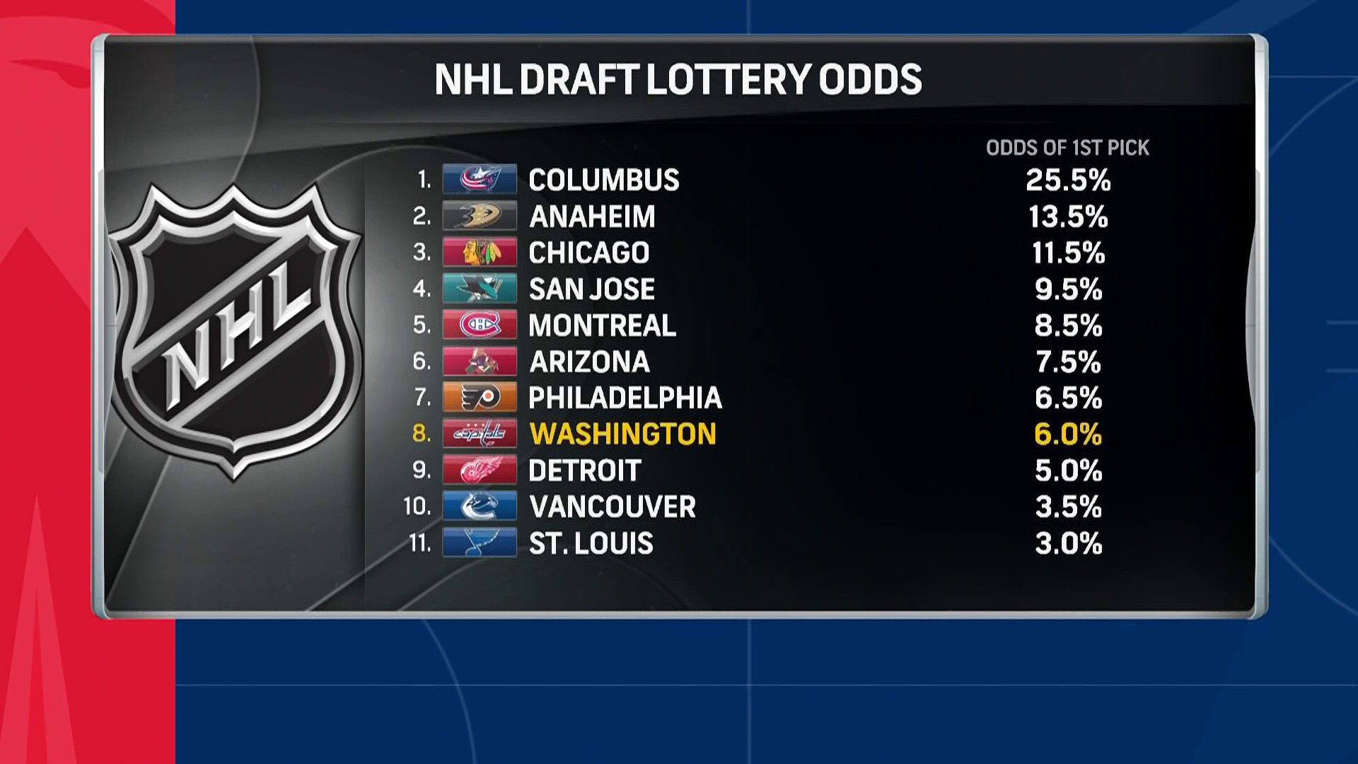 What history tells us about the eighth-best odds in the NHL Draft Lottery